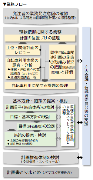 自転車活用推進計画・自転車総合計画