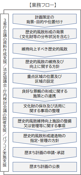 歴史的風致維持向上計画