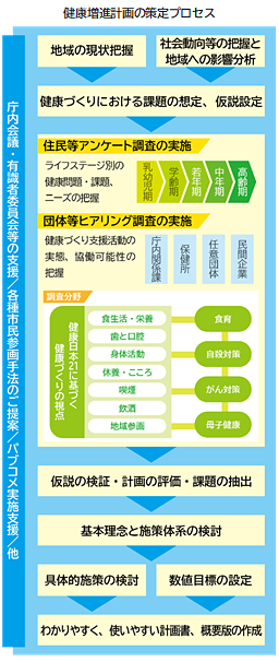 健康増進計画