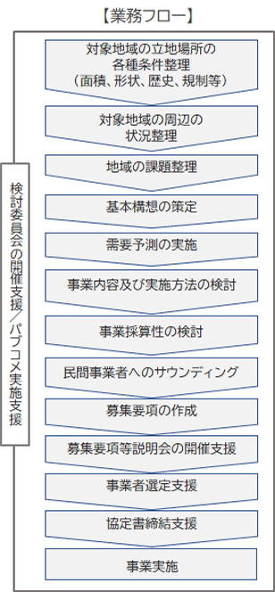 公共用地の民間活力導入検討