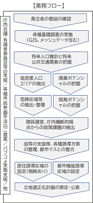 立地適正化計画