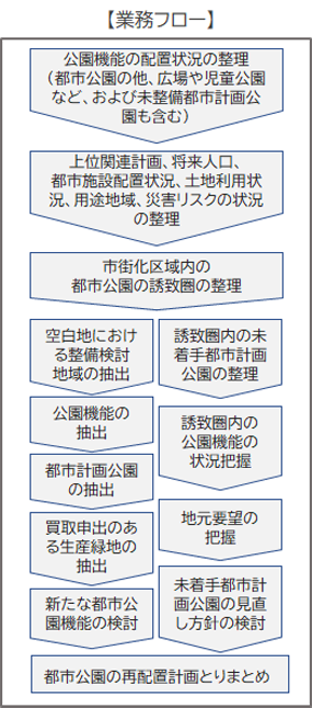 都市公園の再配置計画